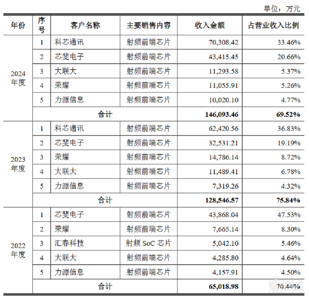 北京射频芯片龙头IPO获受理！华为小米持股，拟募资21亿