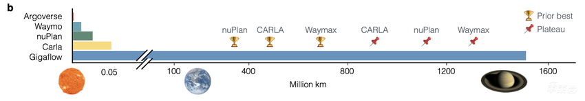 苹果自动驾驶新进展:36块钱训练百万公里数据,10天跑完16亿公里