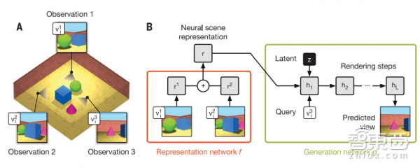 DeepMind新论文：AI也有空间想象力 几张图片就脑补3D场景【附论文链接】