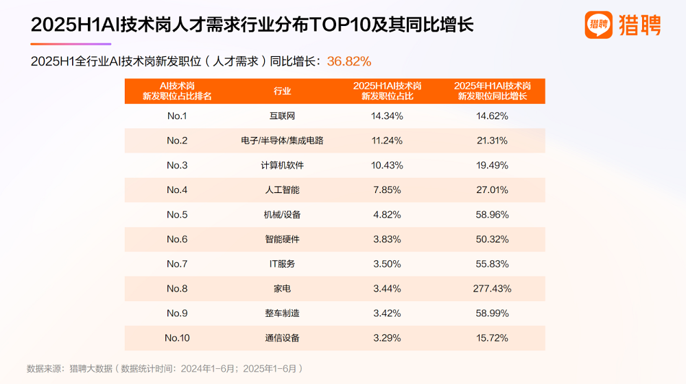 三成年薪超50万,AI技术人才狂揽金,国内缺口仍超500万人