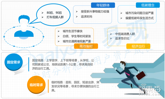 共享单车市场深度报告 烧钱背后的商业真相【附下载】|智东西内参