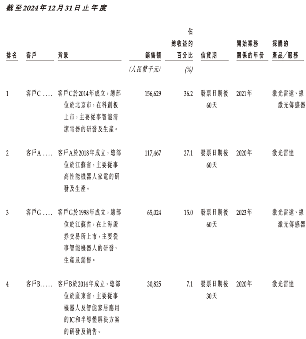 广东机器人芯片“小巨人”冲刺港交所,横扫扫地机器人市场,激光雷达干到全球第一