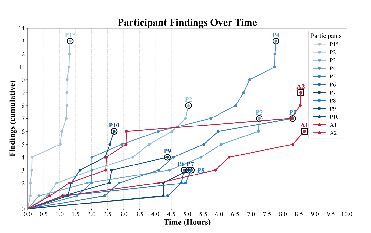 斯坦福新研究：AI“黑客”表现超越9成人类专家，成本仅1/14