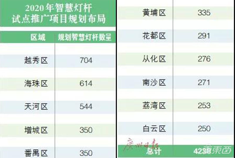 广深掀起智慧杆革命！一口气建5万根，腾讯华为早已入局