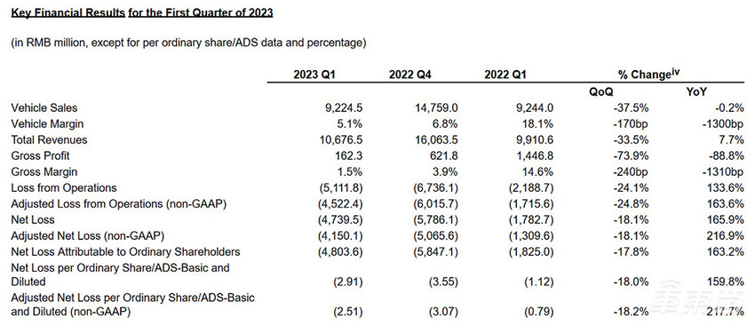 蔚来全系降3万!取消免费换电,李斌:凌晨3点还在推敲