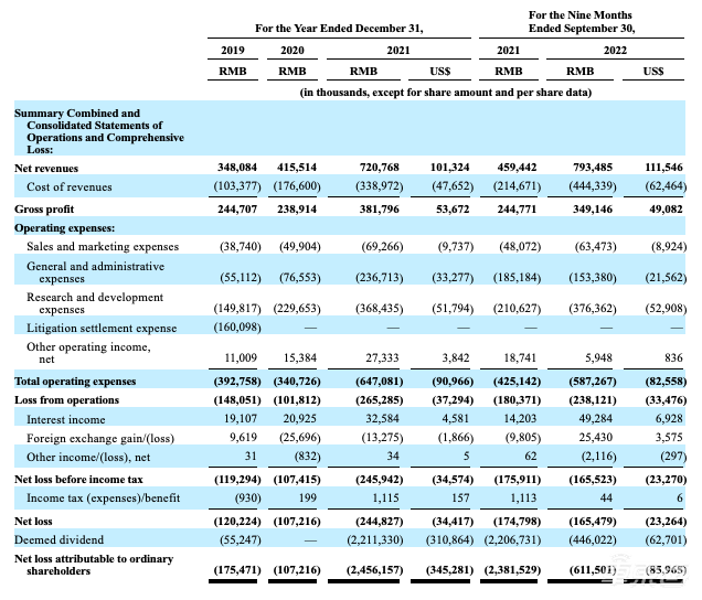 国内激光雷达第一股来了！禾赛科技赴美IPO，累计出货10万套
