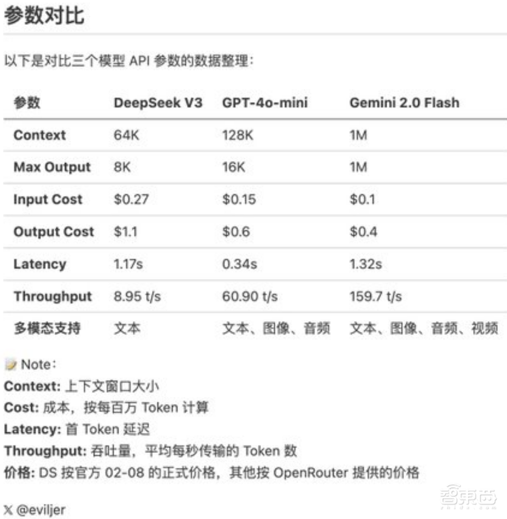 被DeepSeek卷到，谷歌狂杀性价比，新模型得分超R1，速度暴碾4o-mini