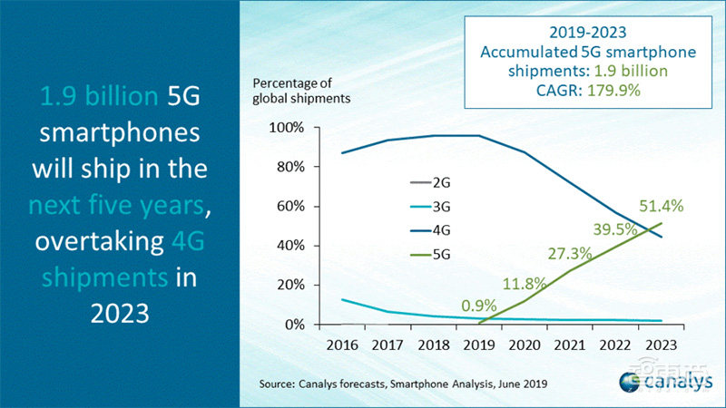 Canalys:2023年5G手机出货量将超4G手机,中国34%份额全球第一