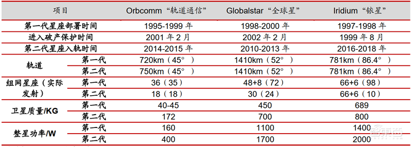 中美两强争霸，3000颗商业卫星上天，揭秘卫星互联网真相【附下载】| 智东西内参