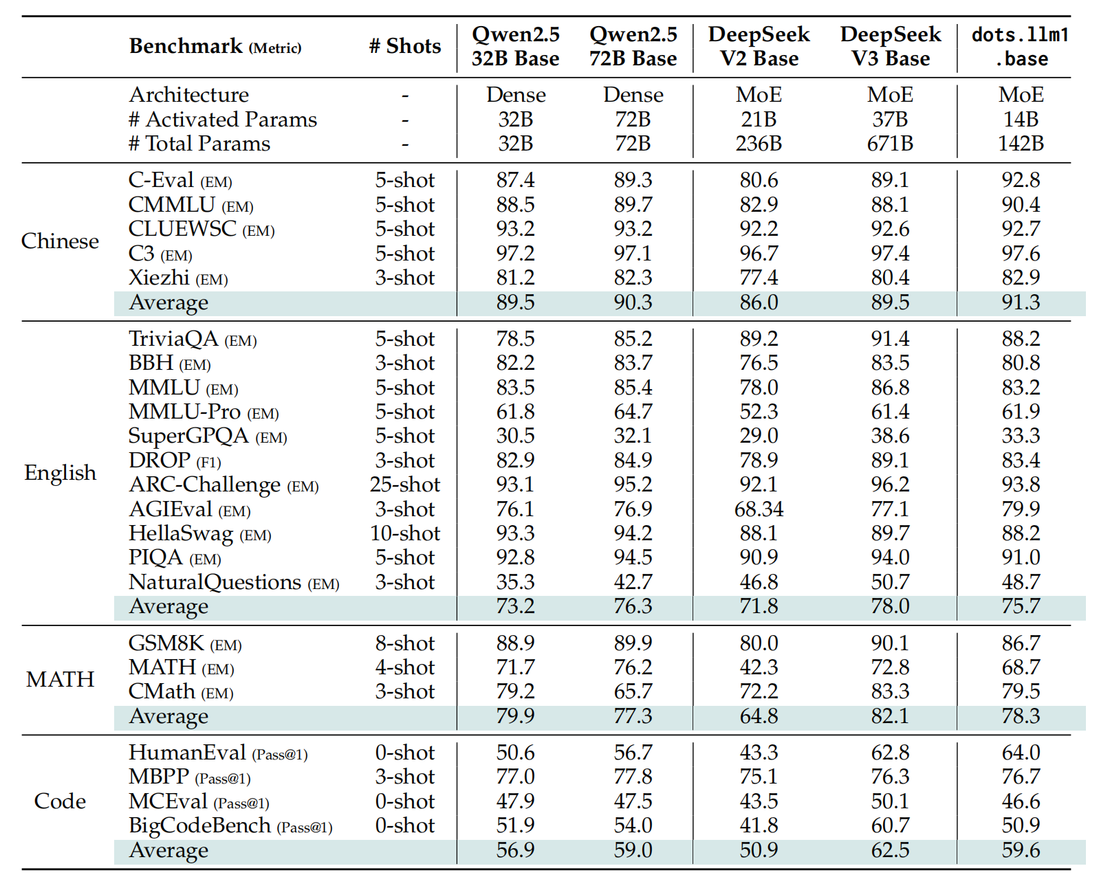 小红书开源首个大模型，中文评测超越DeepSeek-V3