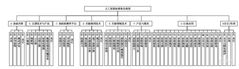 重磅!国家人工智能标准体系出炉,五部门联手,利好所有AI企业 | 智东西内参