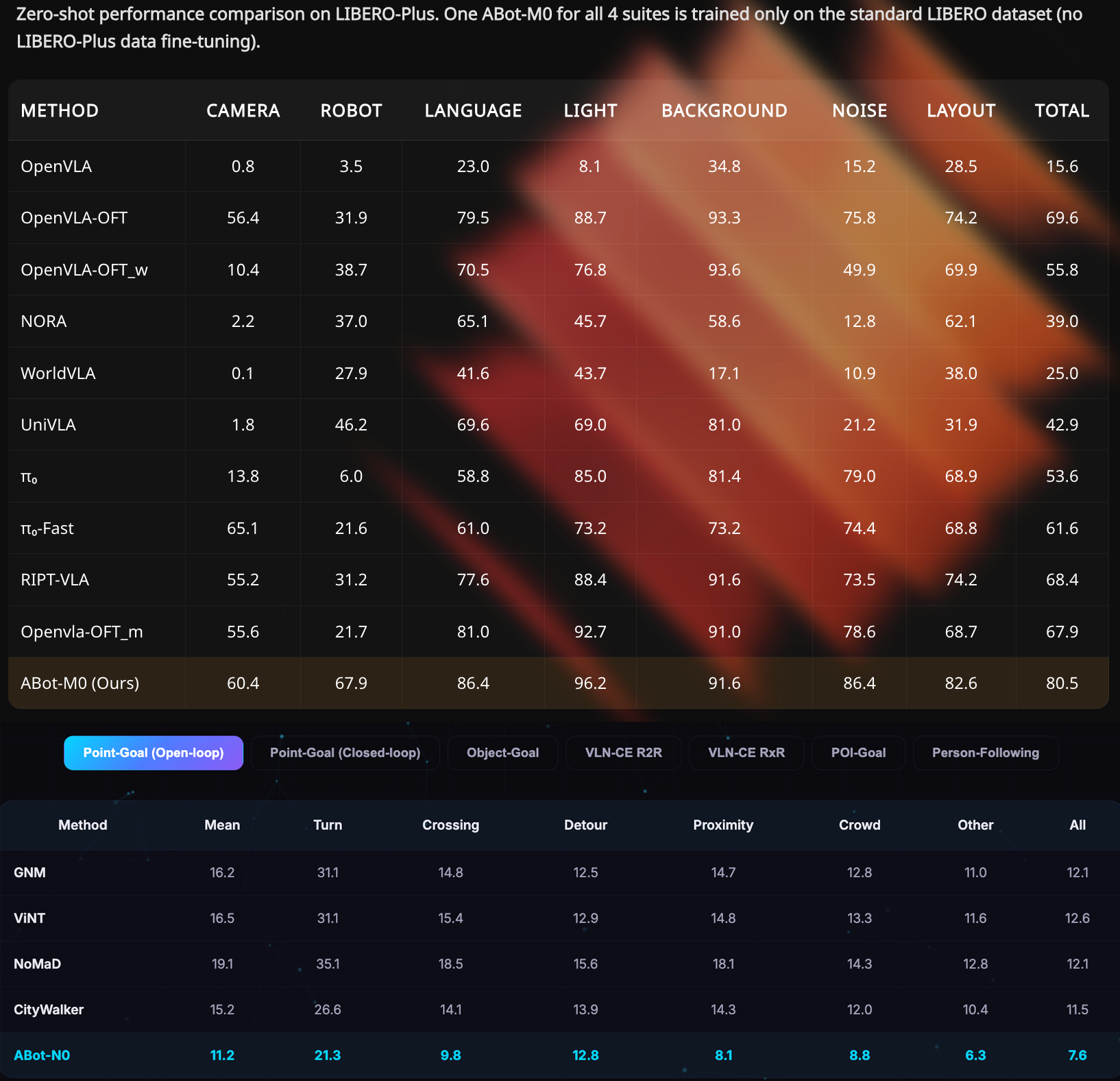 高德確認(rèn)入局具身智能，首個(gè)成果發(fā)布！