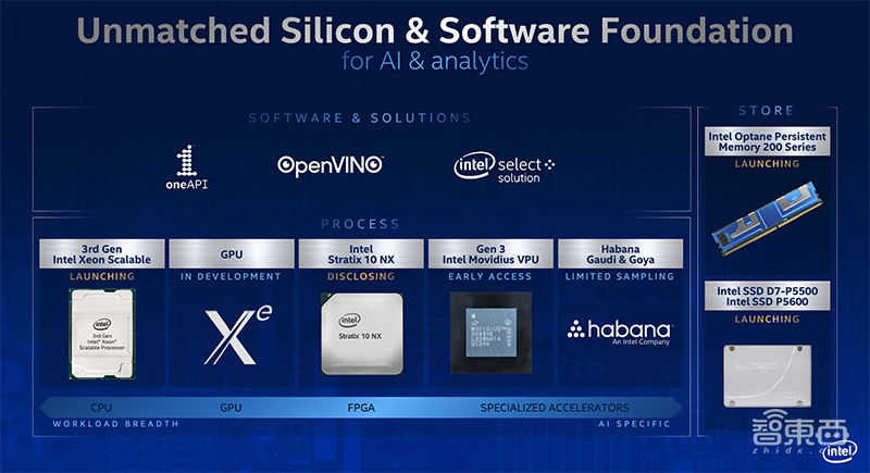 最强AI加速CPU来了!英特尔推第三代至强,阿里云腾讯云同台首发