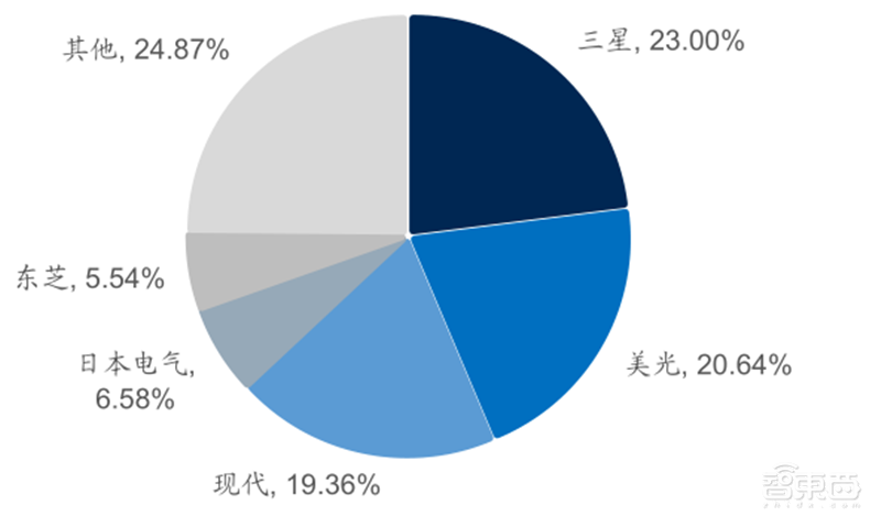 源于美国,兴于日韩,未来看中国!揭秘存储行业60年兴衰 | 智东西内参