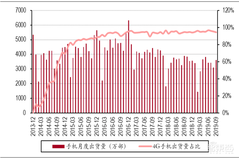 2020迎来电子行业投资盛宴！基带、存储、射频前端芯片需求猛增【附下载】| 智东西内参