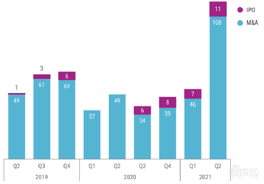 全球AI创企Q2融资超200亿!24家新晋独角兽,11家发起IPO