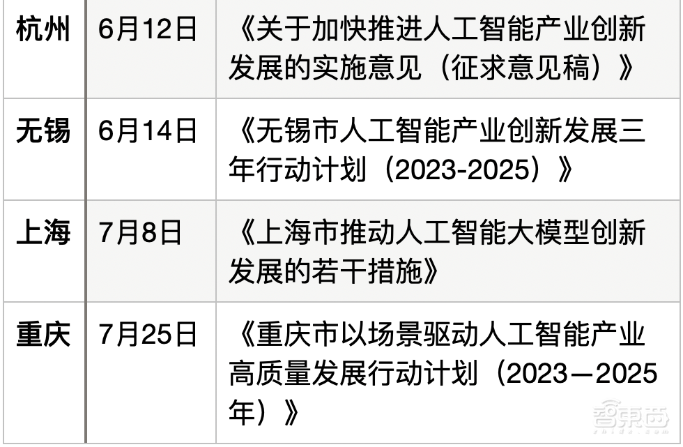 七城打响AI大模型地方战!重庆成都争夺西部AI第一城