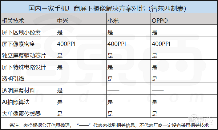 屏下摄像新战事！三家手机商方案“撞脸”，三星被国产玩家碾压？