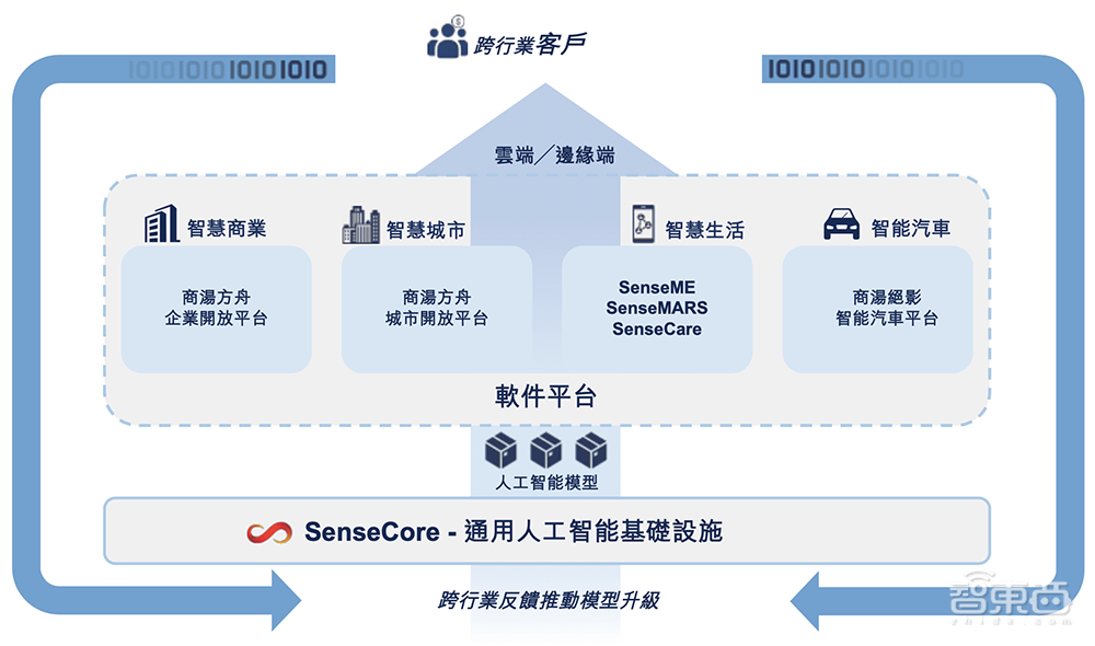 商汤上市首份年报：四年研发投入超80亿，闯进全球AI决赛圈