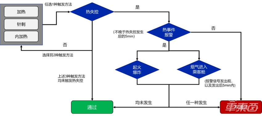 动力电池安全标准再提升,车企电池热安全技术如何发展?