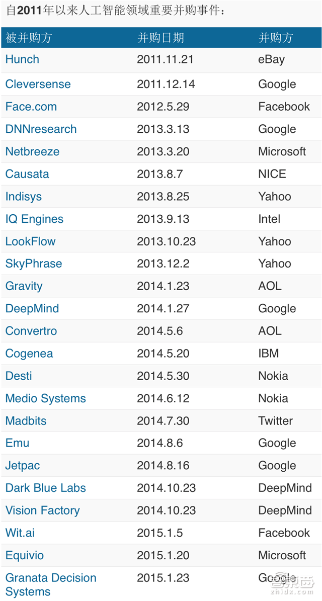 BAT弱爆了!硅谷巨头的人工智能收购暗战