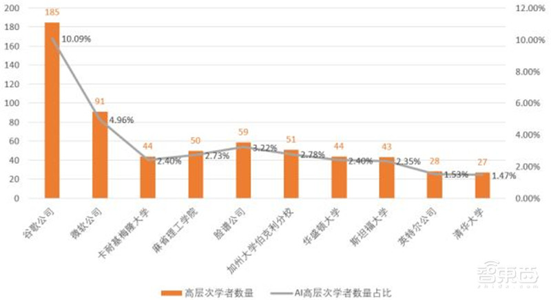 清华AI人才报告:AI专业高校两年翻四倍,计算机视觉、智能语音最缺人 | 智东西内参