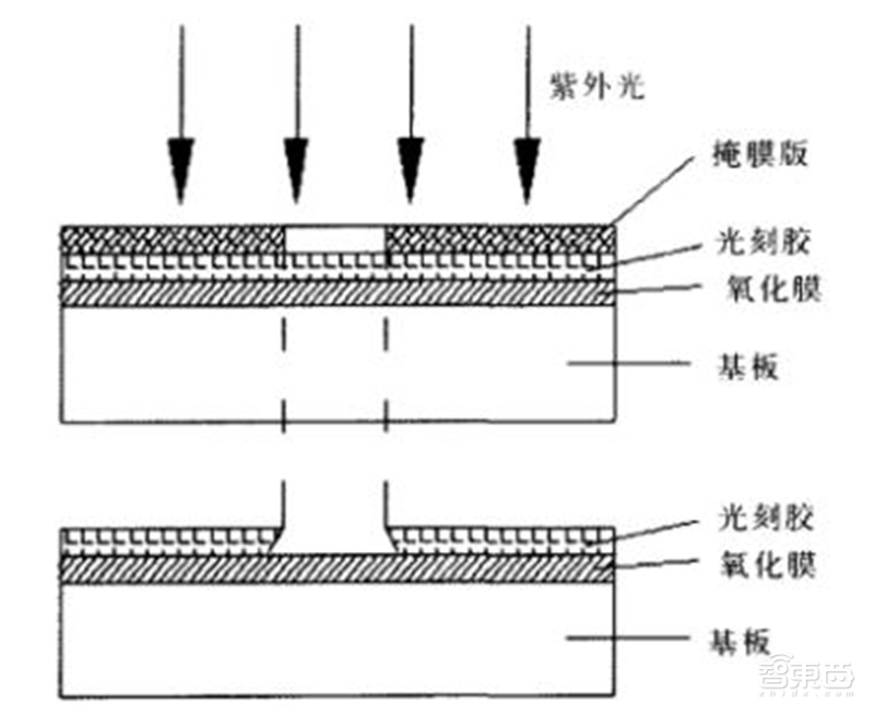 揭秘芯片制造关键一环，百亿美元市场的光刻胶产业【附下载】| 智东西内参
