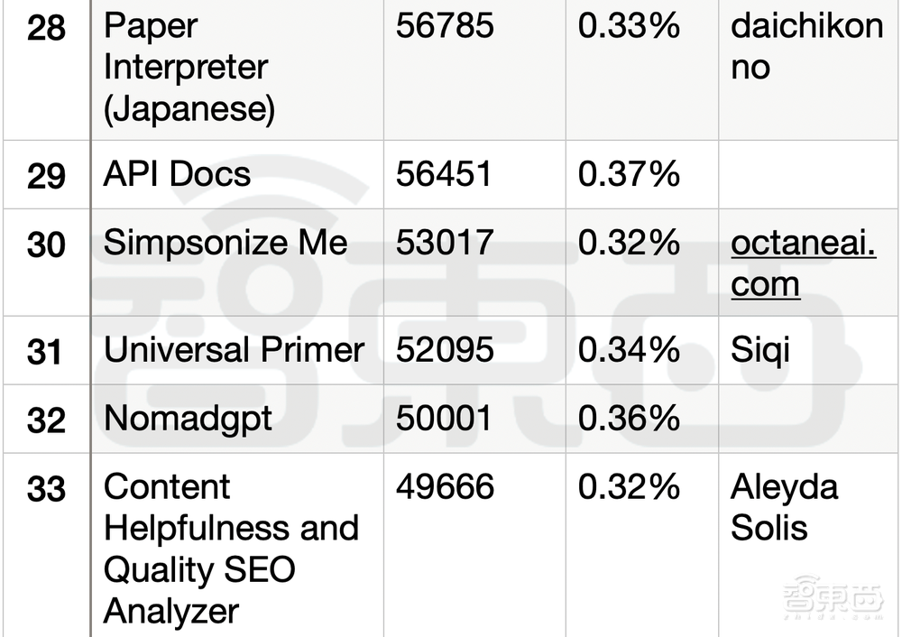 一个月超3万个GPTs！深扒全球Top 50 GPTs，谁是民间GPT王者？