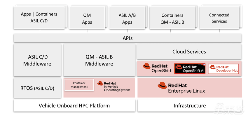 红帽入局车用操作系统！目标帮助车企降本50%，三季度量产
