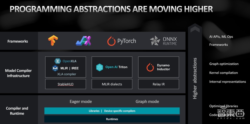 AMD王宏强：700亿参数大模型单个GPU部署，做好AI软件和生态实现“开箱即用”丨GACS 2023