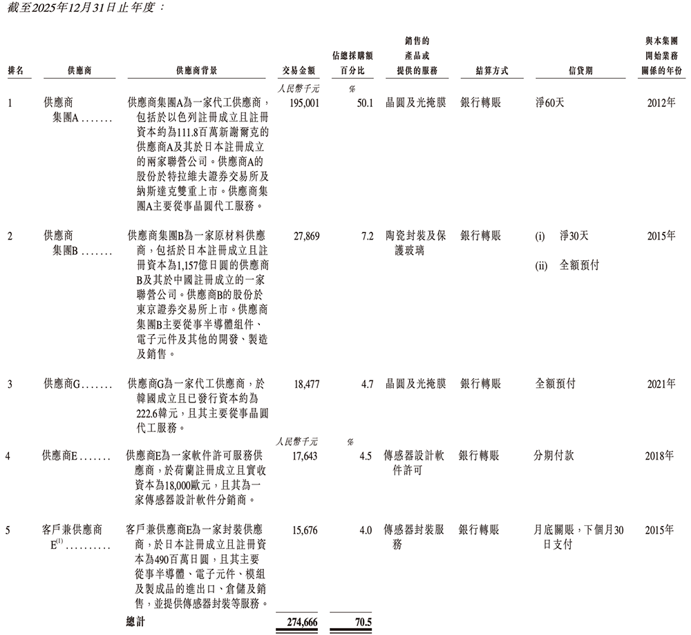 盘中大涨110%！吉林冲出一个百亿半导体IPO