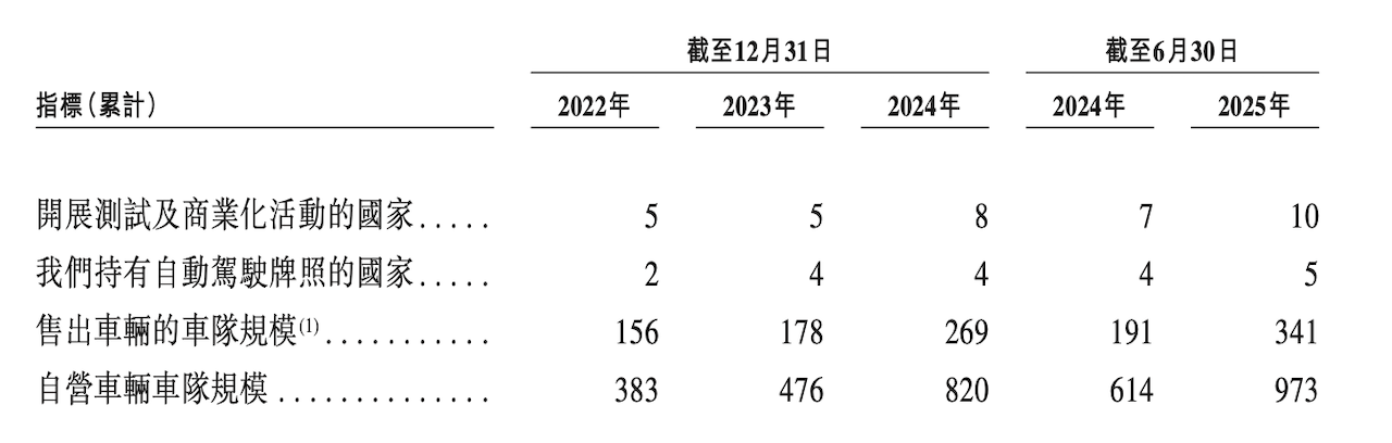刚刚！国内L4自动驾驶双雄会师港股，开盘均破发跌超10%