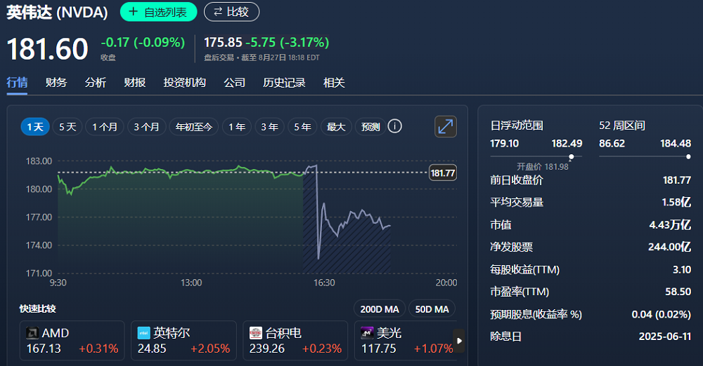 英伟达3个月净赚超1800亿,H20带来46亿营收,但不是中国客户买的