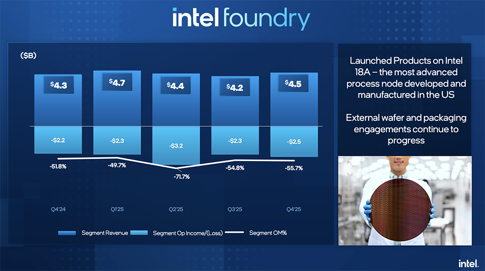 英特尔今年股价涨超47%,Q4营收超预期,被曝洽谈为苹果手机芯片代工