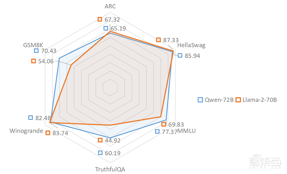 开源12天,包揽Hugging Face、OpenCompass等权威榜单冠军,通义千问狂甩Llama 2成新标杆