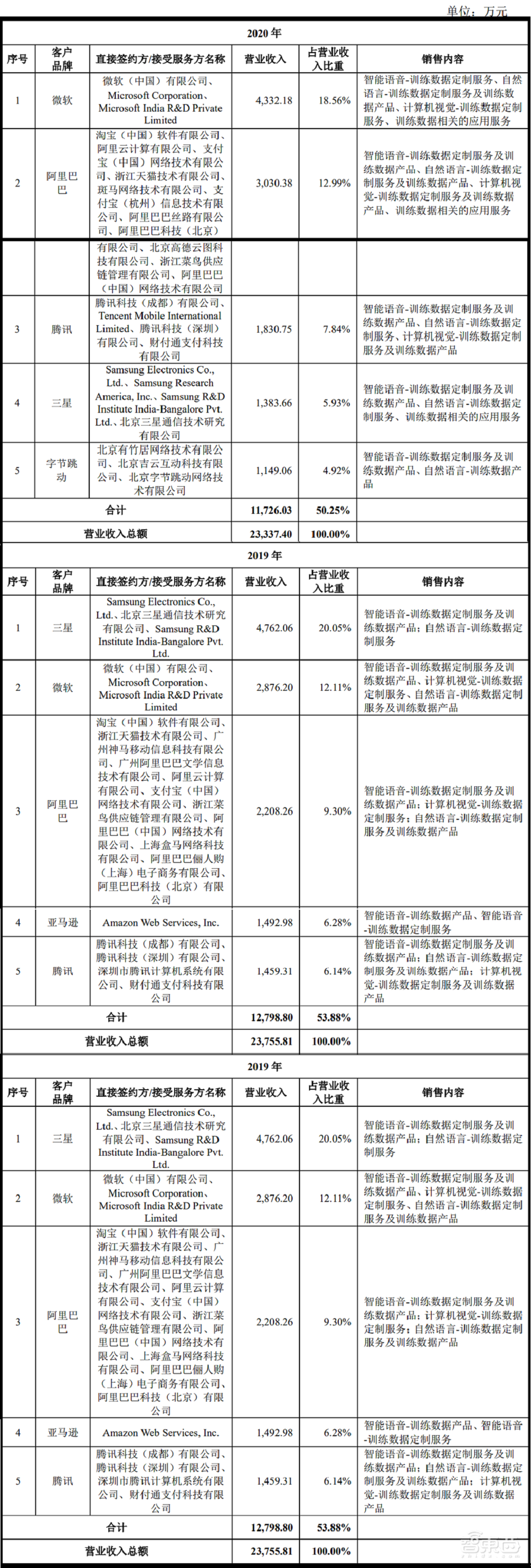AI训练数据服务商海天瑞声上市！开盘涨超360%，微软阿里腾讯为大客户