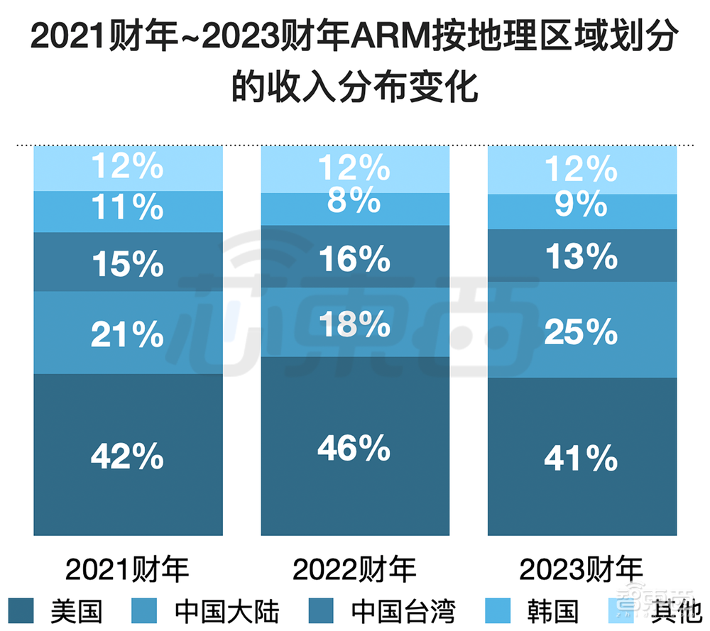 刚刚，4500亿芯片巨无霸上市！今年最大IPO诞生