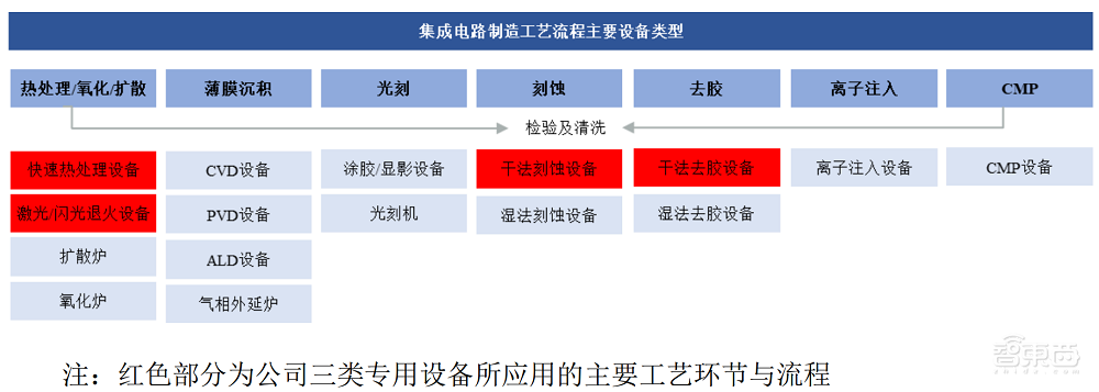 打入5nm产线！这家国产半导体设备商科创板过会，拟募资30亿元