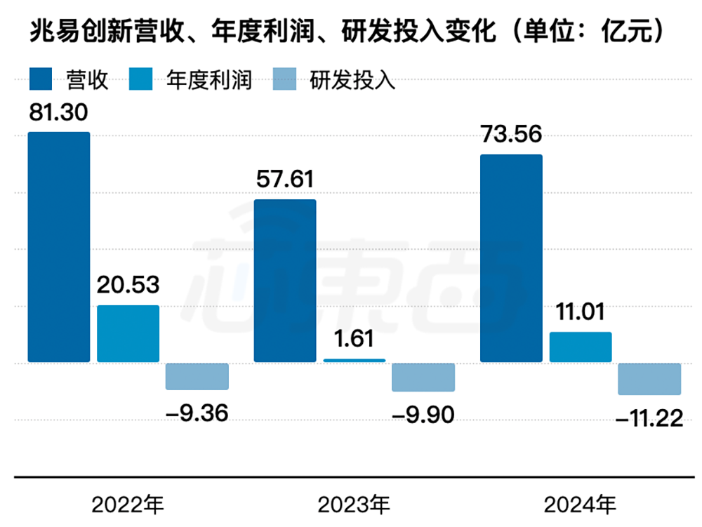 北京存储芯片龙头赴港IPO:清华校友干出国内第一,市值818亿
