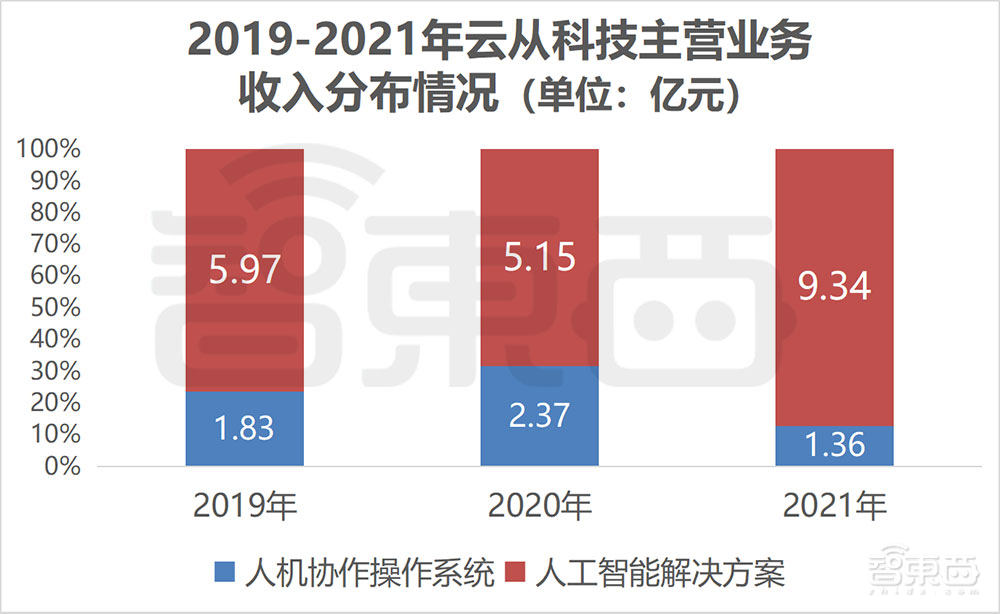 刚刚，最年轻AI四小龙上市，开盘大涨56%，市值160亿元