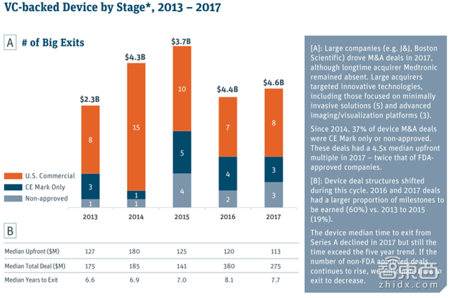 硅谷医疗投资年度报告:155亿美元砸出35家IPO公司【附下载】|智东西内参