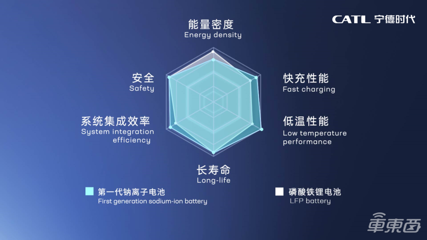 锂电池龙头推出了钠电池，宁德时代是怎么想的？