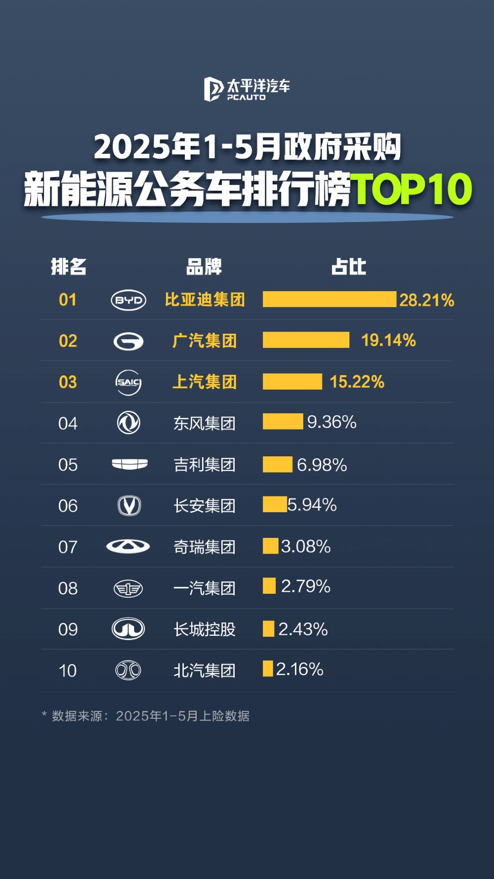 比亚迪成公务车首选！每4辆新能源公务车就有1台比亚迪