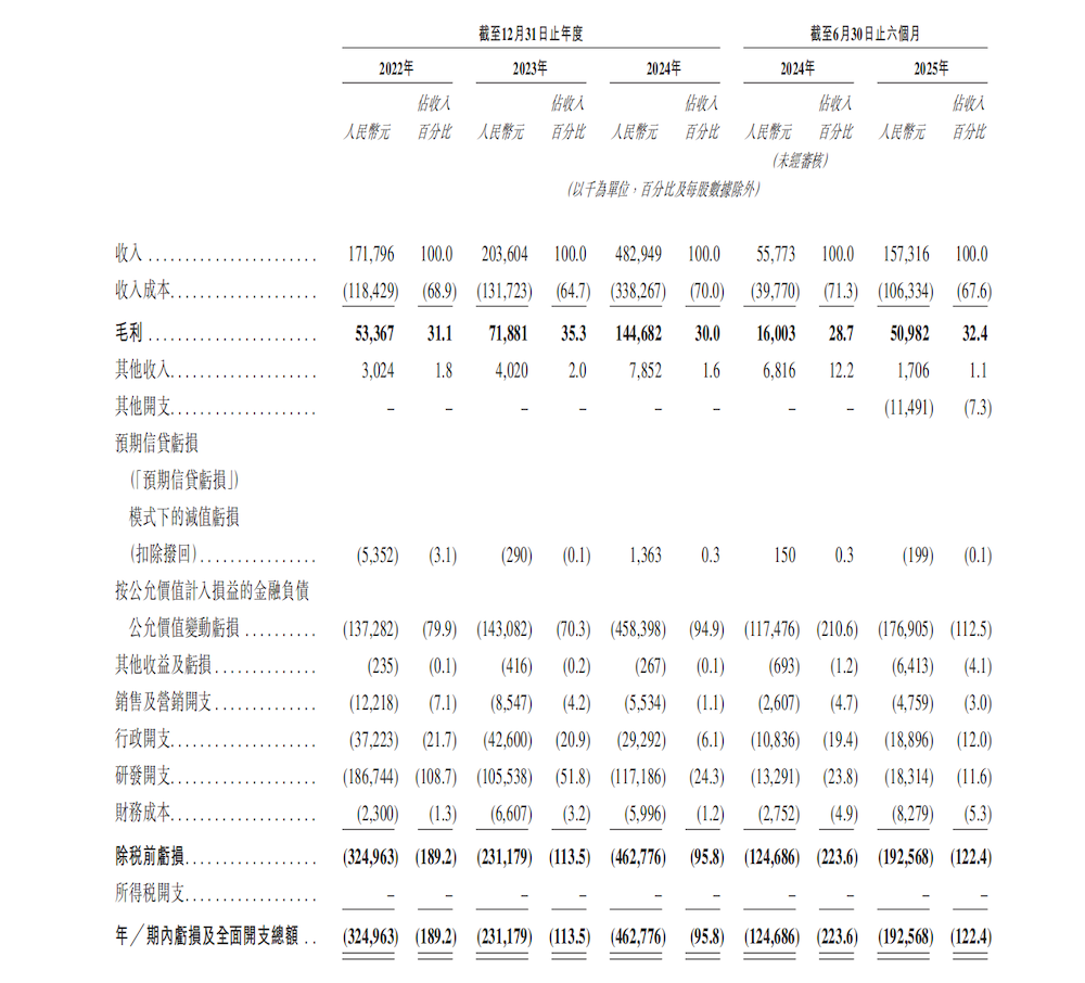 地平线又投出一个IPO!拿下国内9大车厂,上汽商汤都是股东