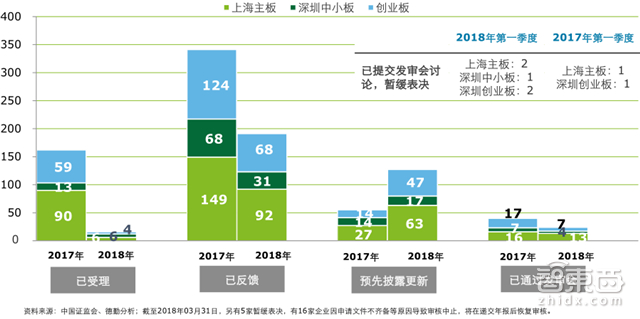 国内四成投资被区块链吸走!德勤2018Q1全球IPO报告【附下载】| 智东西内参