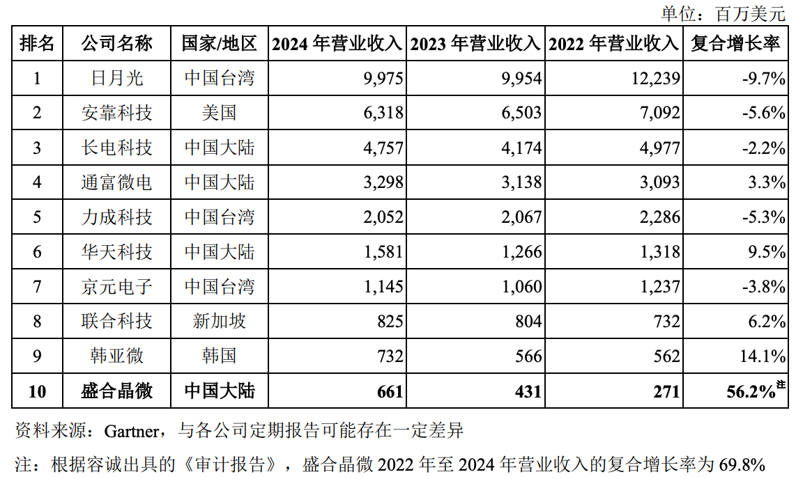 暴涨400%！江苏冲出一个千亿半导体IPO，前中芯国际高管掌舵