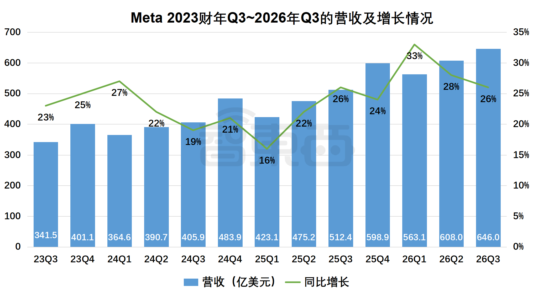 Meta,一年减少12000人