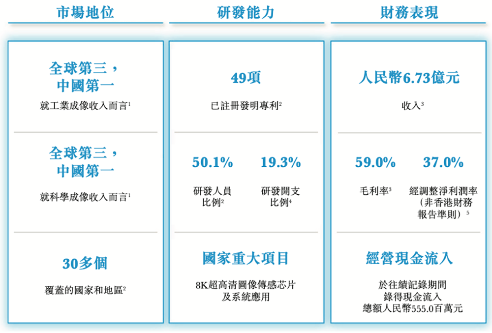 浙大校友夫妻掌舵,东北图像传感器龙头冲刺港交所!拿下多个“中国第一”