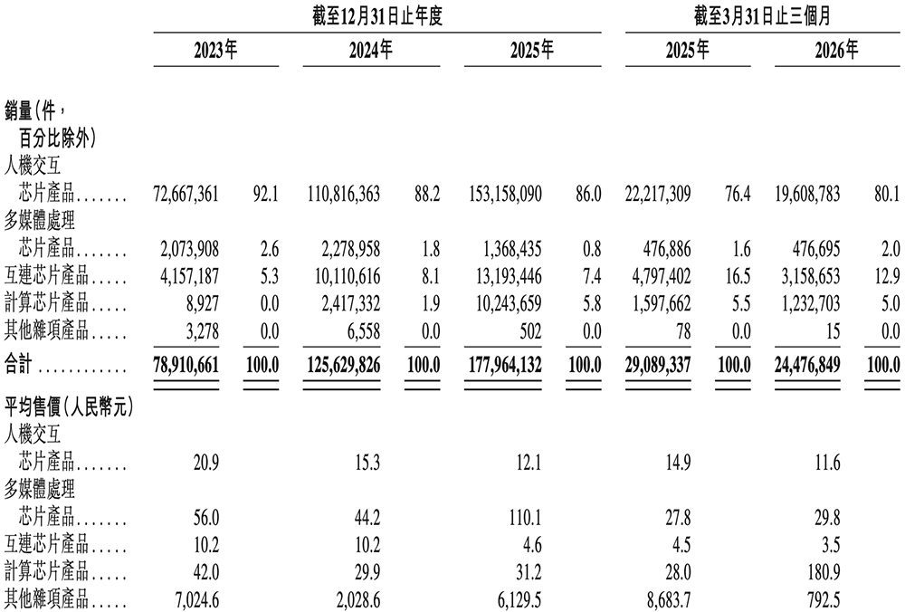 港股“RISC-V第一股”来了,盘中跌超11%