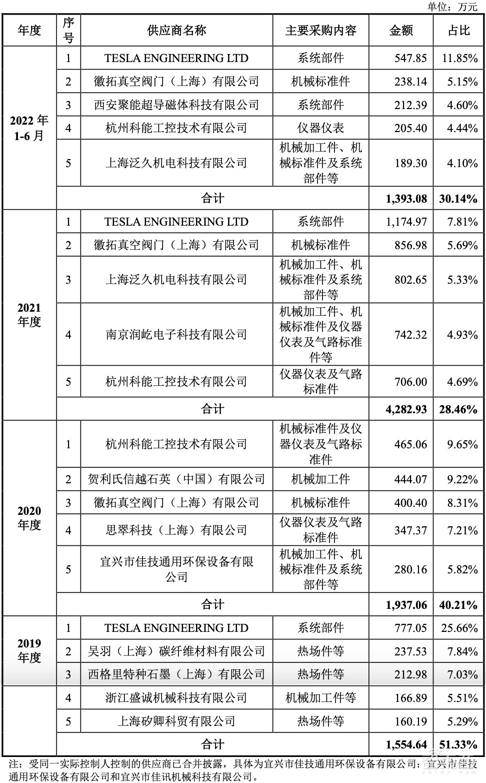 南京冲出一个半导体设备IPO!大硅片龙头参投,股价涨超38%